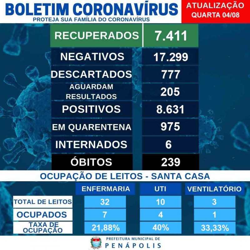 Penápolis confirma mais três mortes de moradores pelo coronavírus