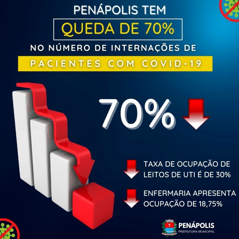 Penápolis registra 70% de redução no número de internações da Covid