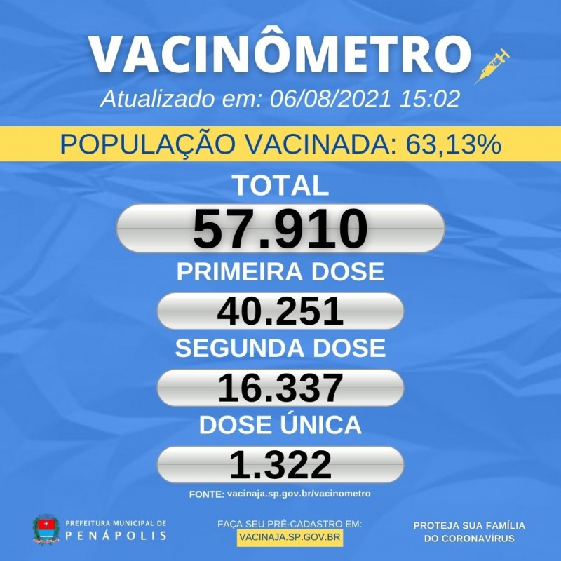 Saúde já vacinou 57.910 pessoas contra a Covid-19