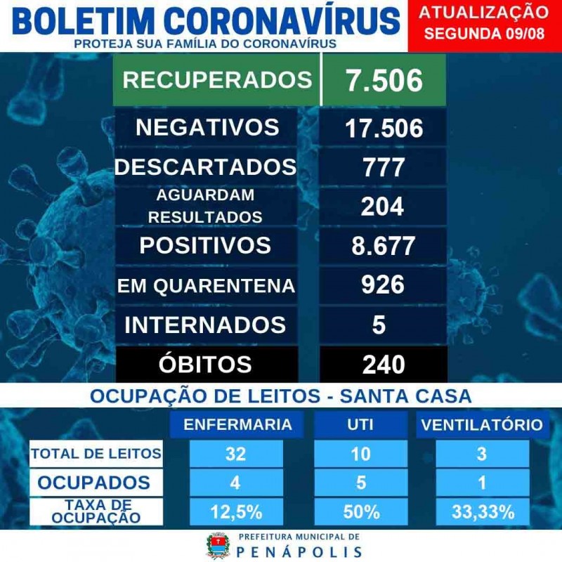 Penápolis chega a mais de 7,5 mil pacientes recuperados da Covid-19