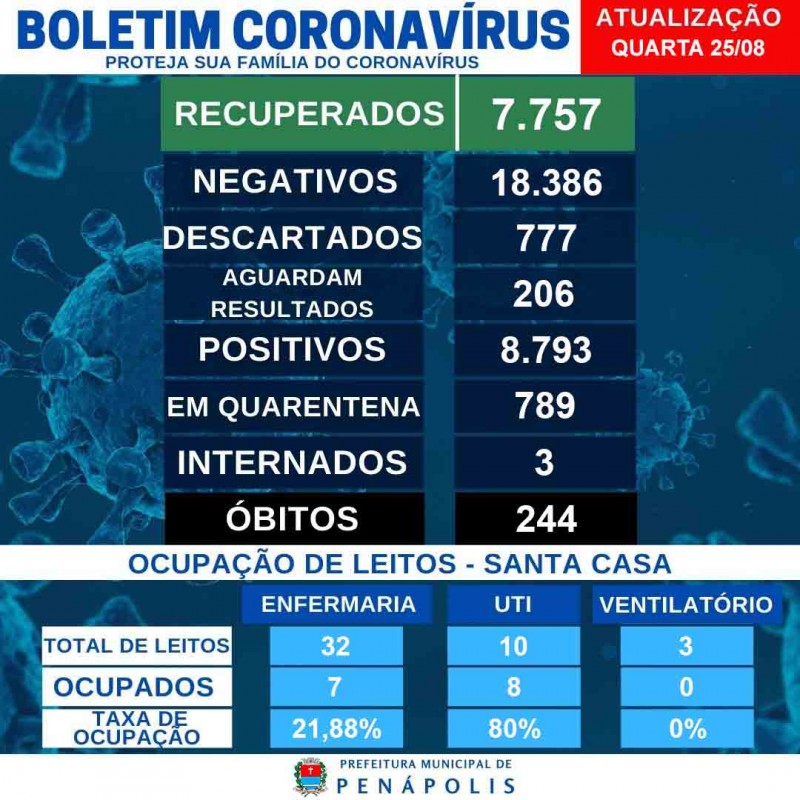 Barbosa tem 19ª morte de morador pelo coronavírus