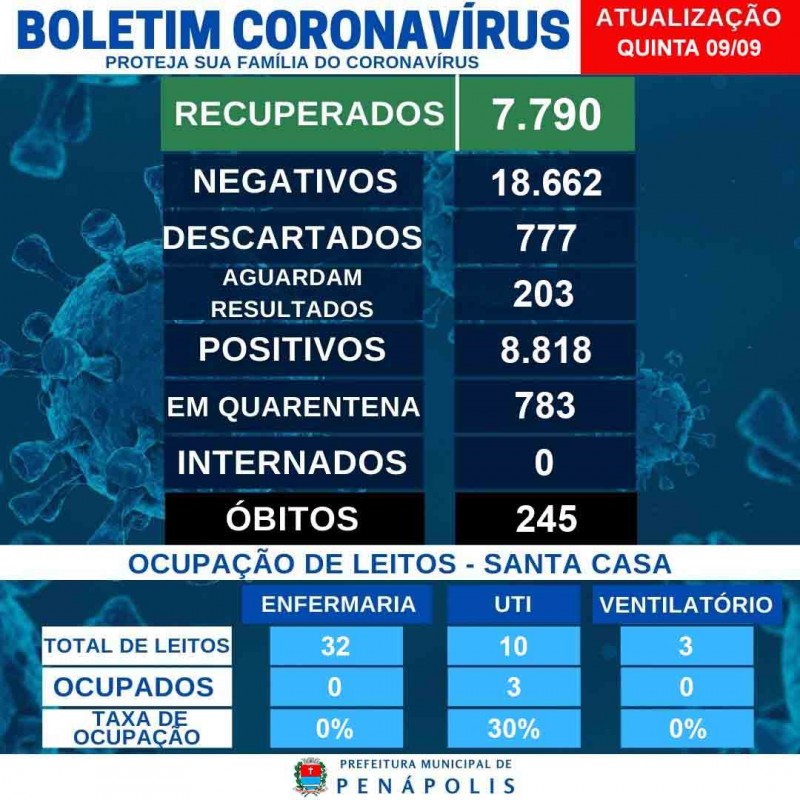 Leitos de UTI e de enfermaria não possuem pacientes com a Covid-19