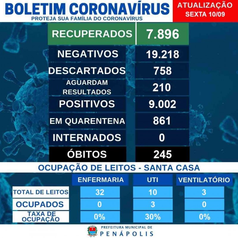 Mais 184 moradores de Penápolis são diagnosticados com a Covid