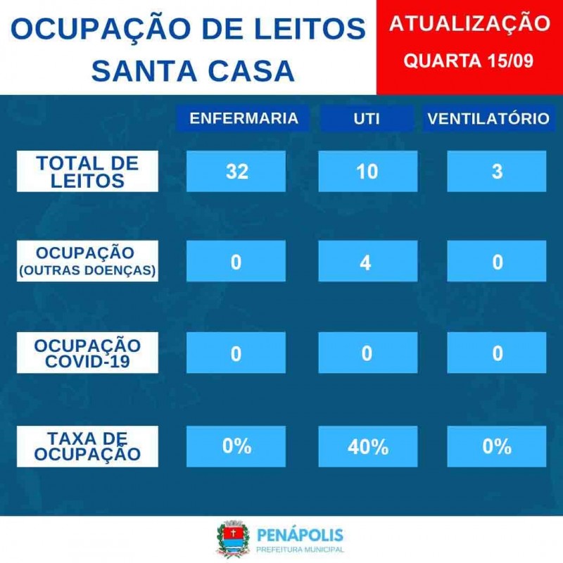 Municípios seguem sem pacientes internados em hospitais com a Covid-19