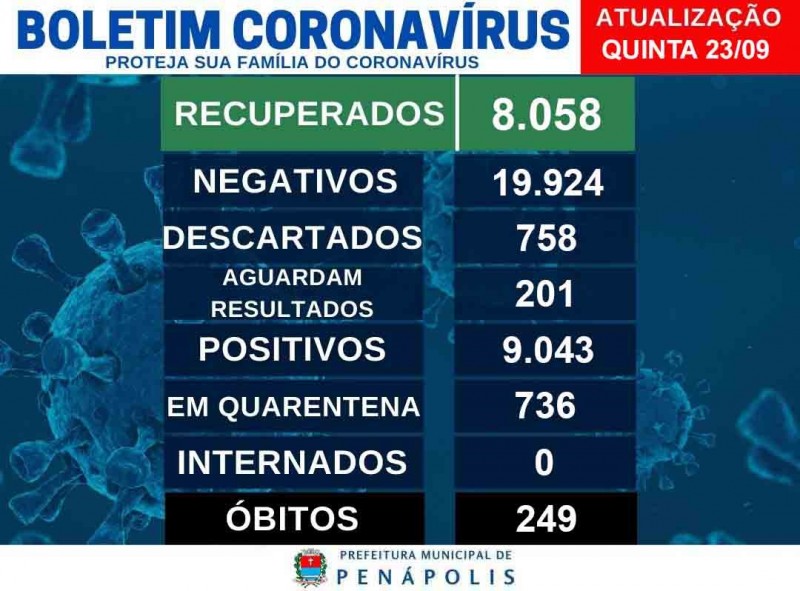 Penápolis registra mais 4 mortes e chega a 249 óbitos na pandemia