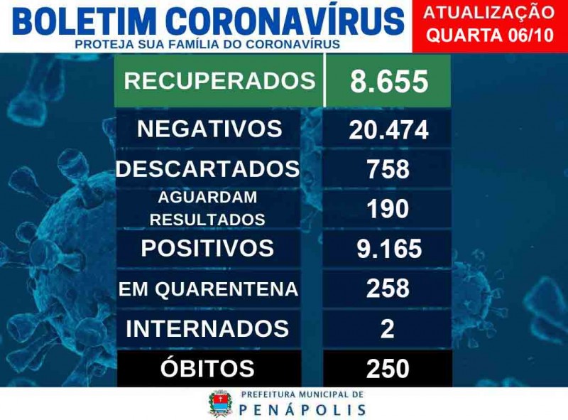 Penápolis chega a 250 mortes pelo coronavírus na pandemia