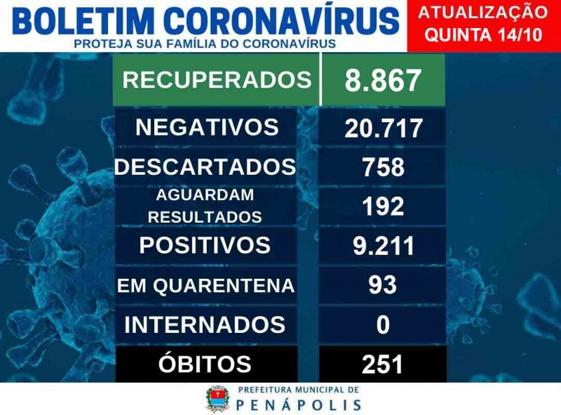 Penápolis comunica morte de idoso de 82 anos pelo coronavírus e total chega a 251