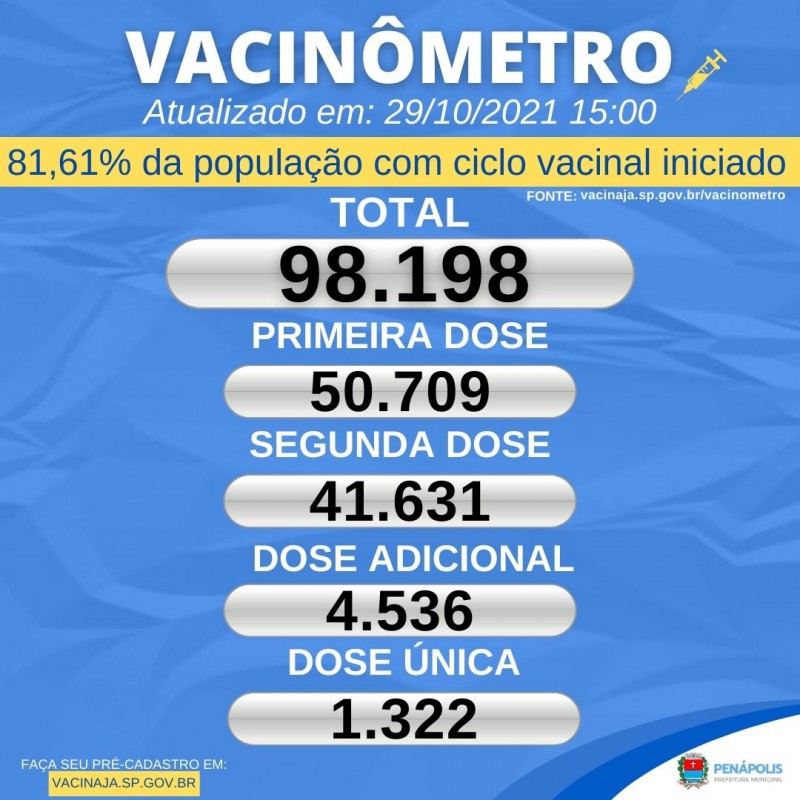 Penápolis vacinou 81,61% da população contra a Covid-19