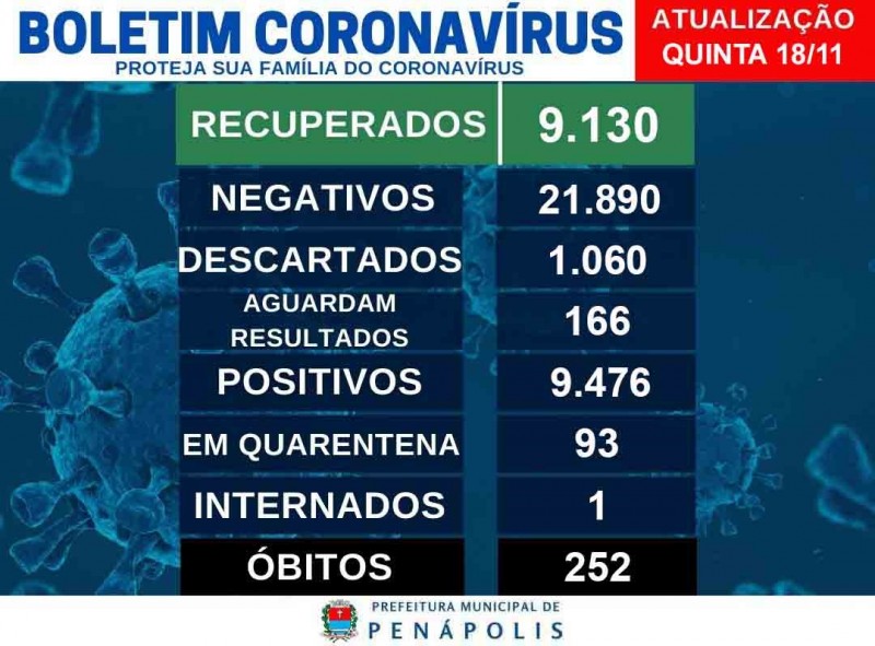 Secretaria de Saúde confirma mais 10 casos da Covid-19 em Penápolis