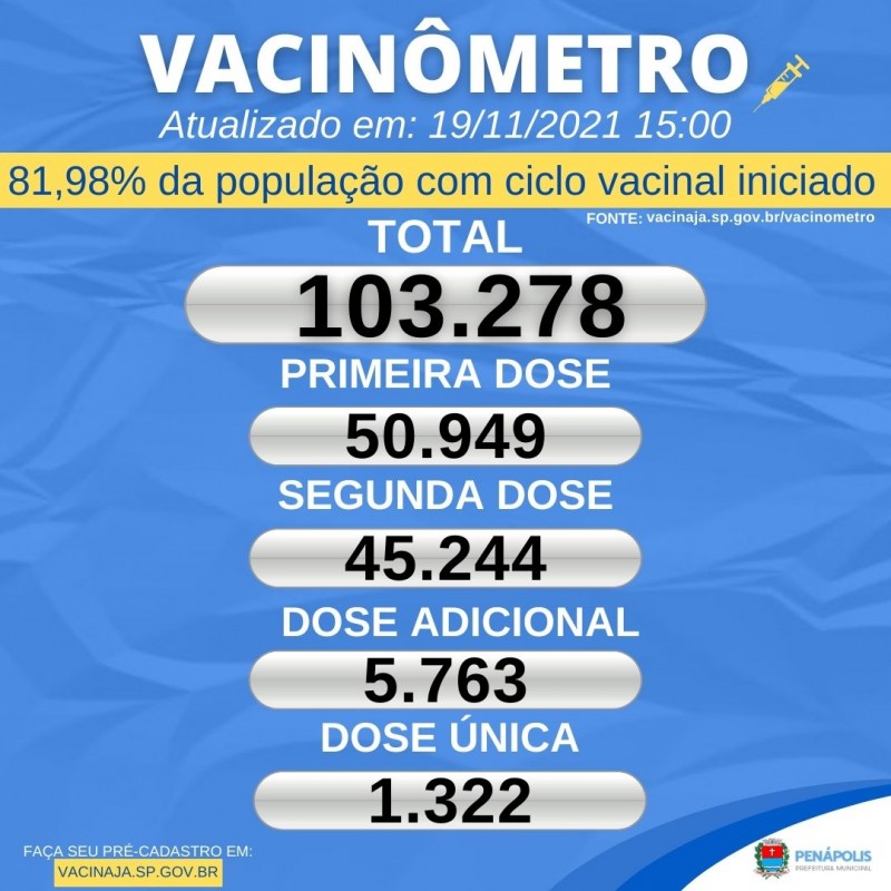 Penápolis já vacinou 81,98% da população contra a Covid-19