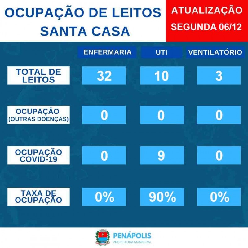 Leitos da UTI Covid na Santa Casa registram 90% de ocupação