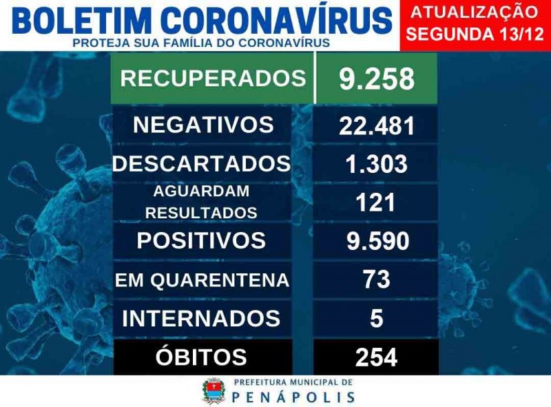 Saúde confirma a 254ª morte pela Covid-19 e leitos da UTI atingem 100% de ocupação