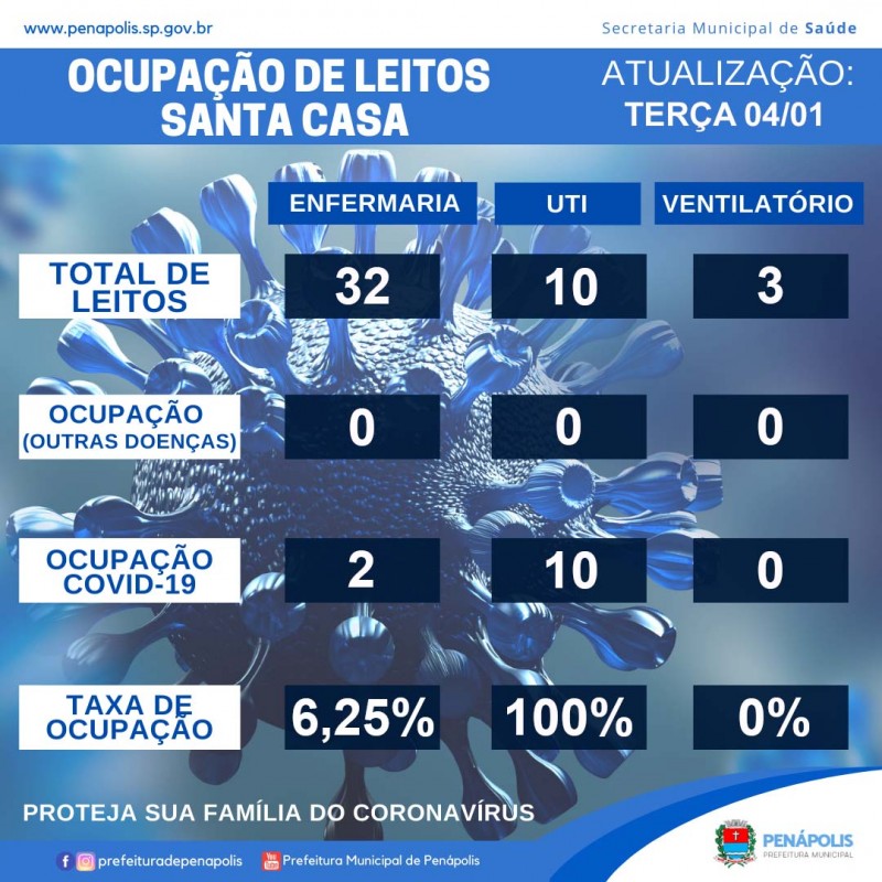 Leitos de UTI para casos da Covid-19 na Santa Casa atingem 100% de ocupação