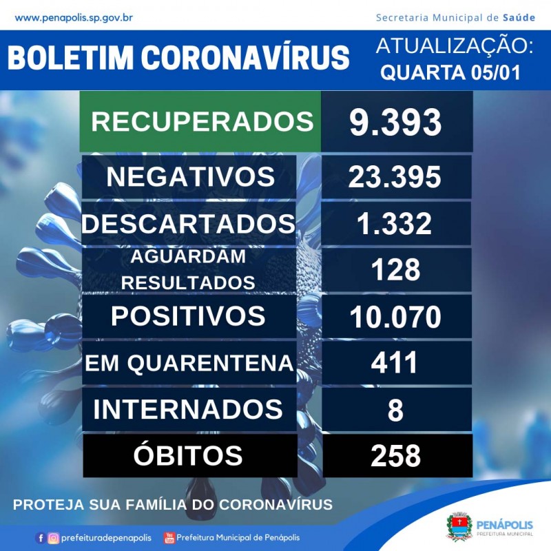 Mais 273 casos da Covid-19 são confirmados em Penápolis e quantidade passa de 10 mil