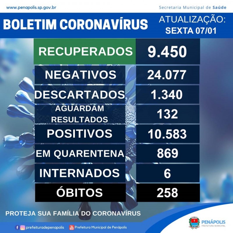 Penápolis confirma mais 342 casos da Covid-19 nesta sexta-feira