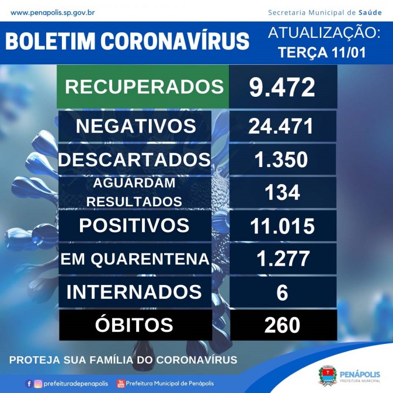 Penápolis confirma mais 2 mortes pela Covid e chega a 260; Luiziânia registra novo óbito