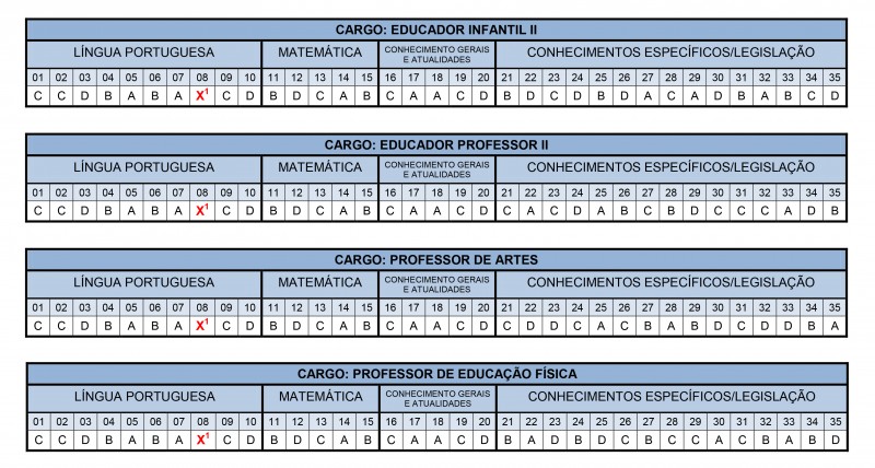 Prefeitura de Penápolis divulga gabarito do concurso público para área da Educação