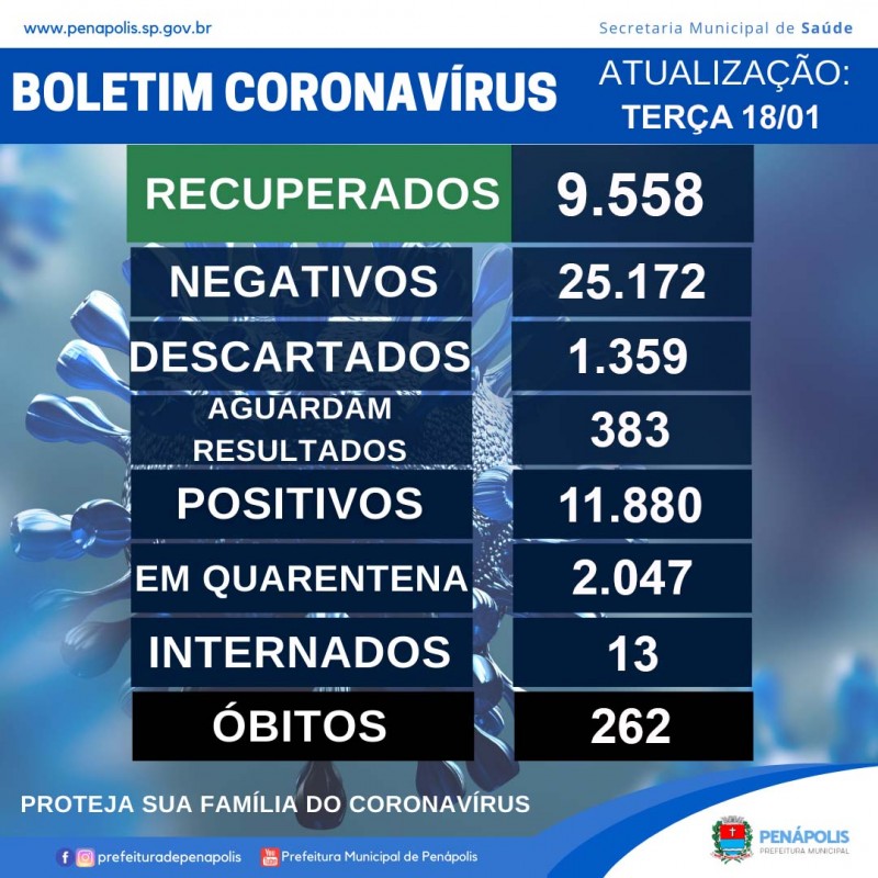 Saúde confirma mais um óbito pela Covid-19 pelo segundo dia consecutivo