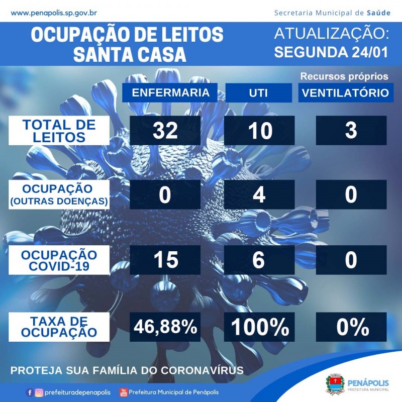 Luiziânia registra 10ª morte e UTI Covid continua 100% ocupada