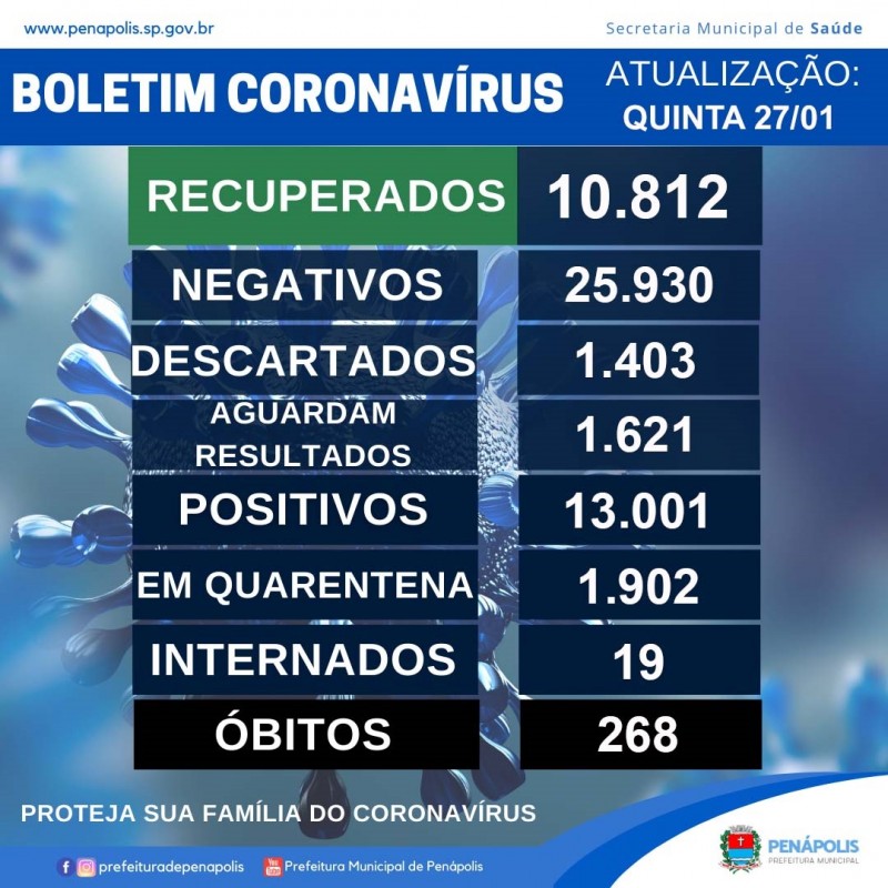 Mortes de moradores pela Covid-19 são registradas em Penápolis e Barbosa