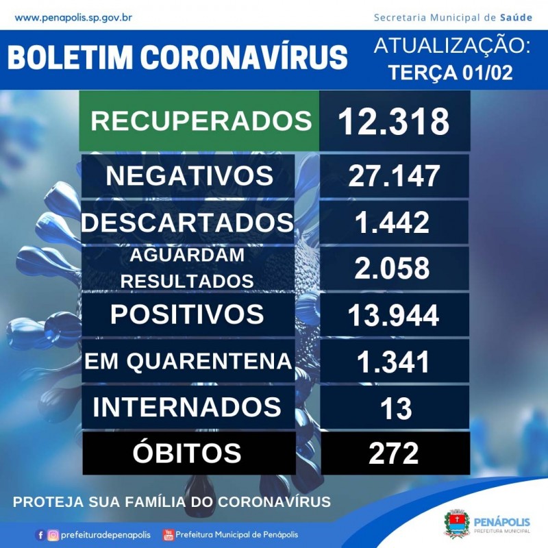 Penápolis tem mais quatro mortes de moradores pelo coronavírus