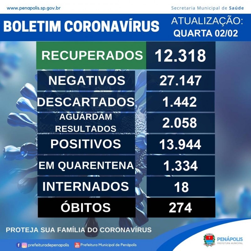 Secretaria de Saúde confirma mais duas mortes pela Covid-19 em Penápolis