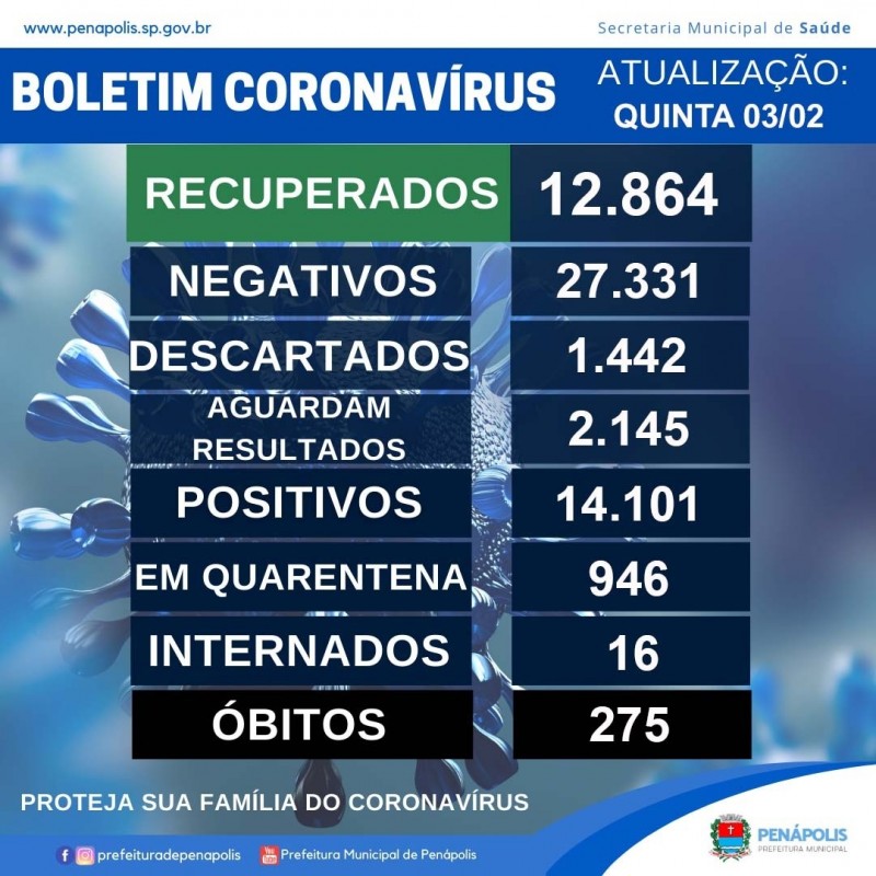 Nova morte pela Covid é confirmada e leitos de UTI voltam a ficar 100% ocupados