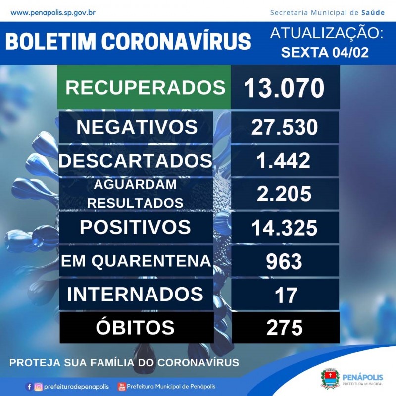 Cinco municípios fecham semana com novos casos positivos da Covid