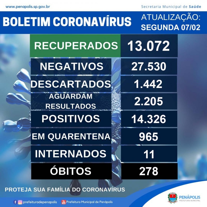 Saúde de Penápolis anuncia mais três mortes de moradores pela Covid-19