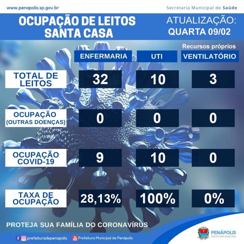 Ocupação dos leitos de UTI volta a ficar 100% e Avanhandava tem nova morte