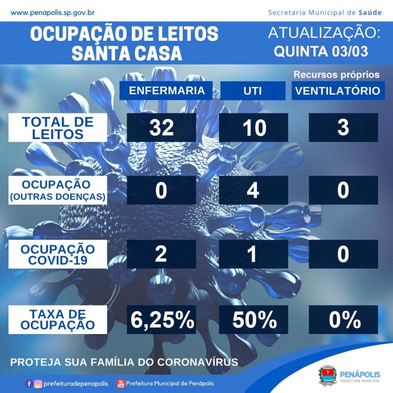 Covid: casos positivos permanecem em 16.732 em Penápolis