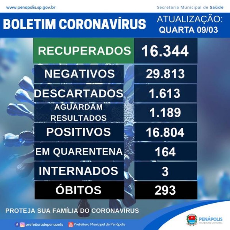 Saúde confirma mais 3 mortes pela Covid-19 em Penápolis