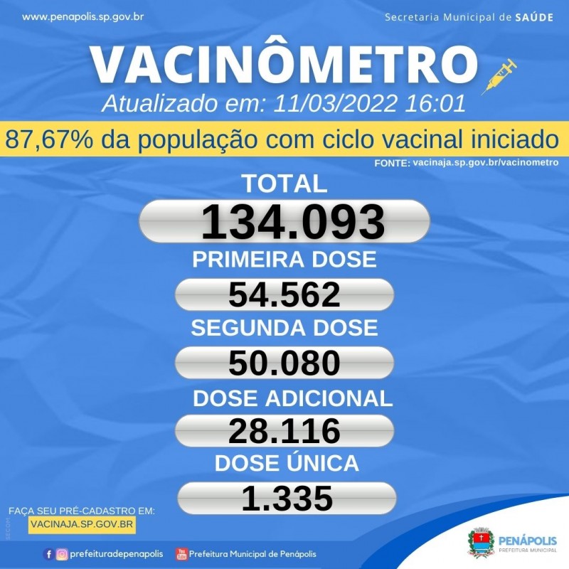 Penápolis já vacinou 87,67% da população