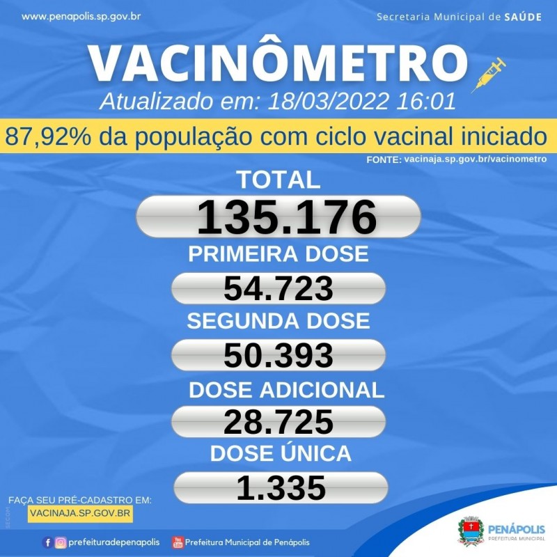 Penápolis vacina 87,92% da população contra a Covid-19