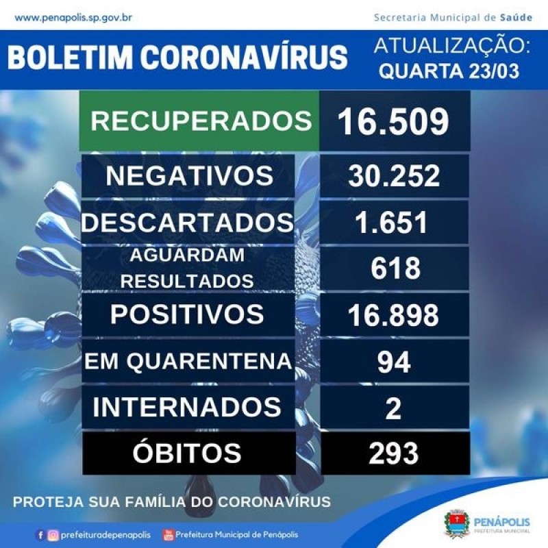 23 novos casos da Covid são registrados em uma semana em Penápolis