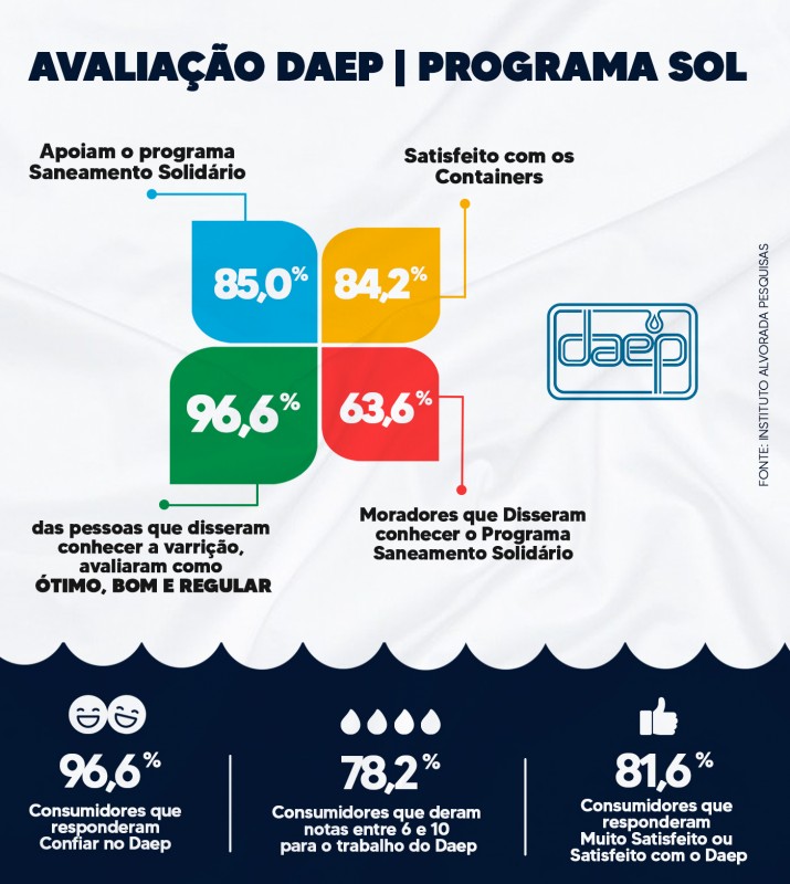 Programa SOL tem 96% de avaliação positiva, segundo pesquisa