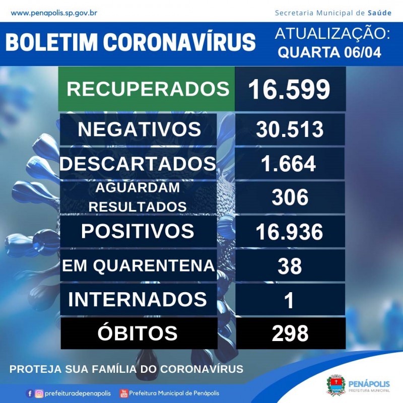 Saúde confirma mais dois óbitos de moradores pela Covid-19 e total chega a 298