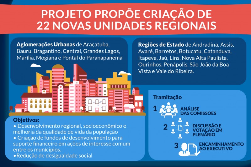 Criação da ‘Microrregião de Penápolis’ entra em tramitação na Alesp