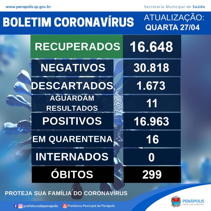 Três municípios voltam a registrar novos casos positivos da Covid-19