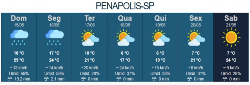 Penápolis e região terão semana bastante fria