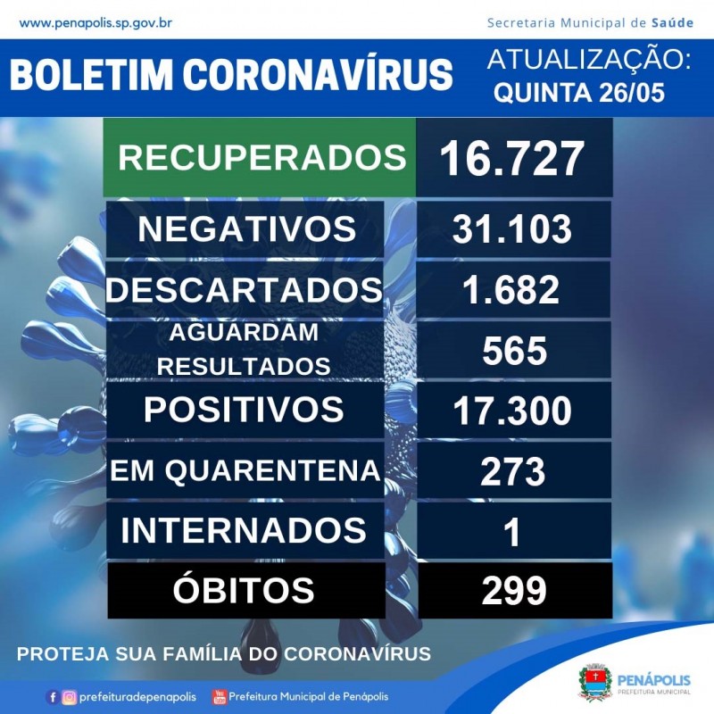 Penápolis registra 272 novos casos da Covid e 565 aguardam resultados de exames