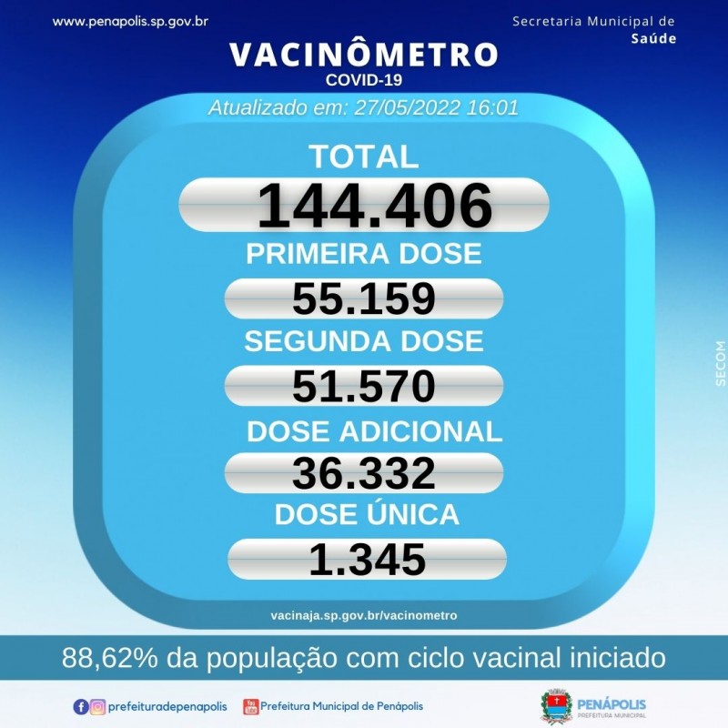 Penápolis vacinou 88,62% da população contra a Covid