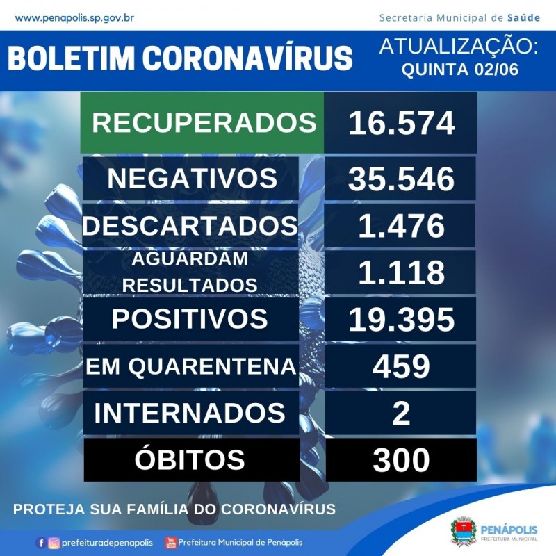 Penápolis chega a 300 mortes de moradores pelo coronavírus