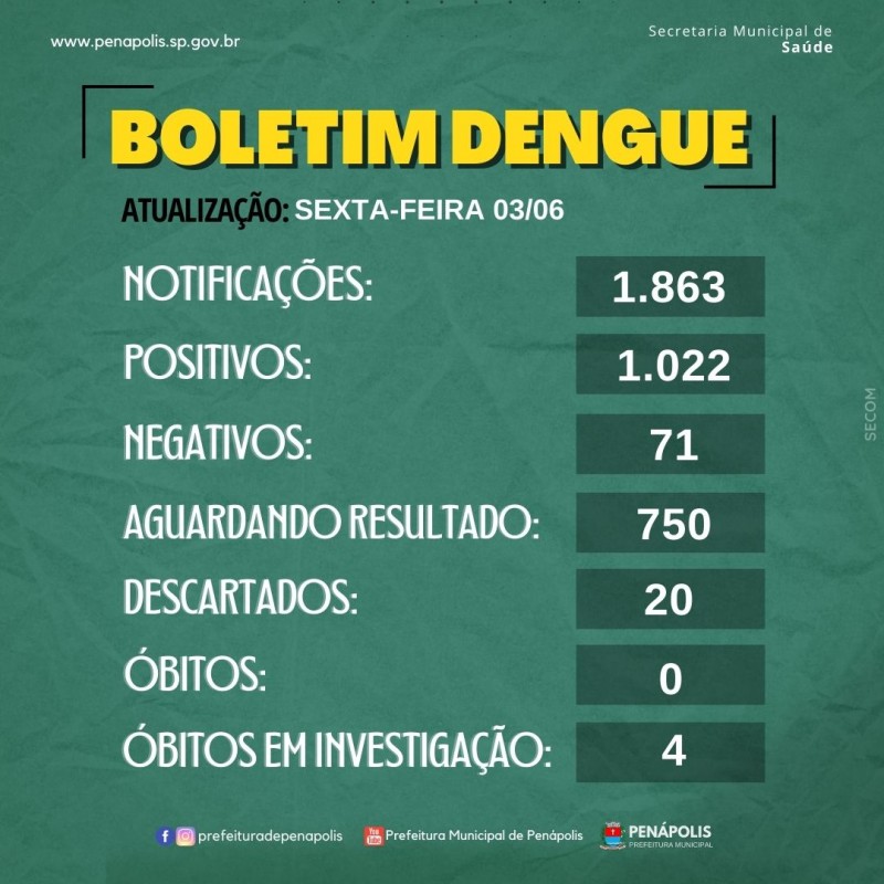 Sobe para 1.022 o número de casos positivos de dengue em Penápolis