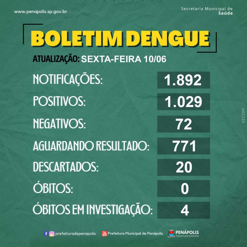 Vigilância confirma mais 7 novos casos de dengue em uma semana em Penápolis