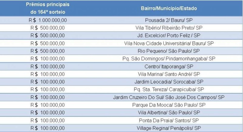 Morador de Penápolis é contemplado com R$ 100 mil em sorteio da Nota Fiscal Paulista