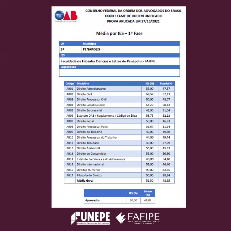 Curso de Direito da Funepe fica acima da média estadual em prova da OAB