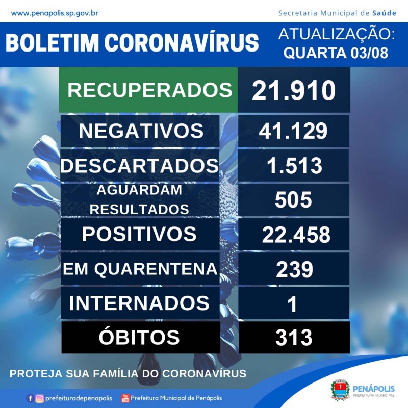 Saúde confirma morte de idosa de 93 anos pela Covid-19 em Penápolis