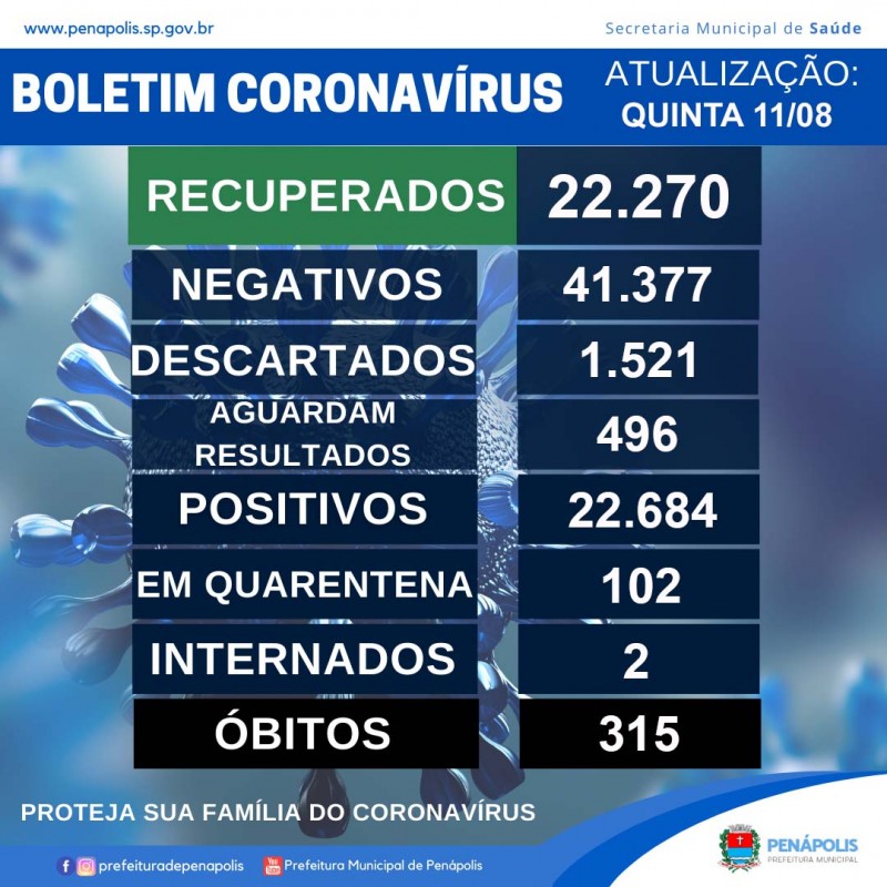 Penápolis confirma mais duas mortes de moradores pelo coronavírus