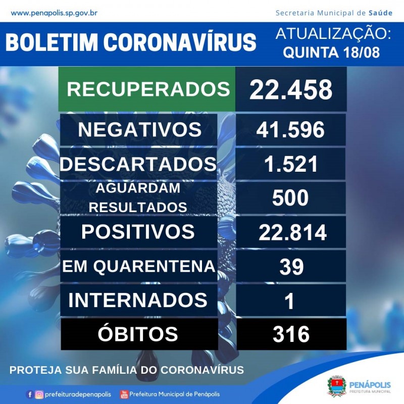 Secretaria de Saúde de Penápolis registra mais uma morte pela Covid-19